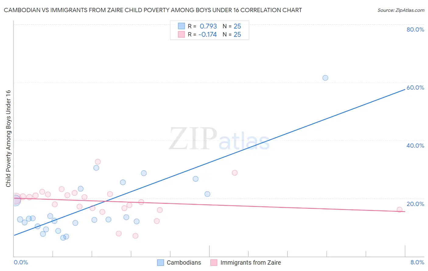 Cambodian vs Immigrants from Zaire Child Poverty Among Boys Under 16