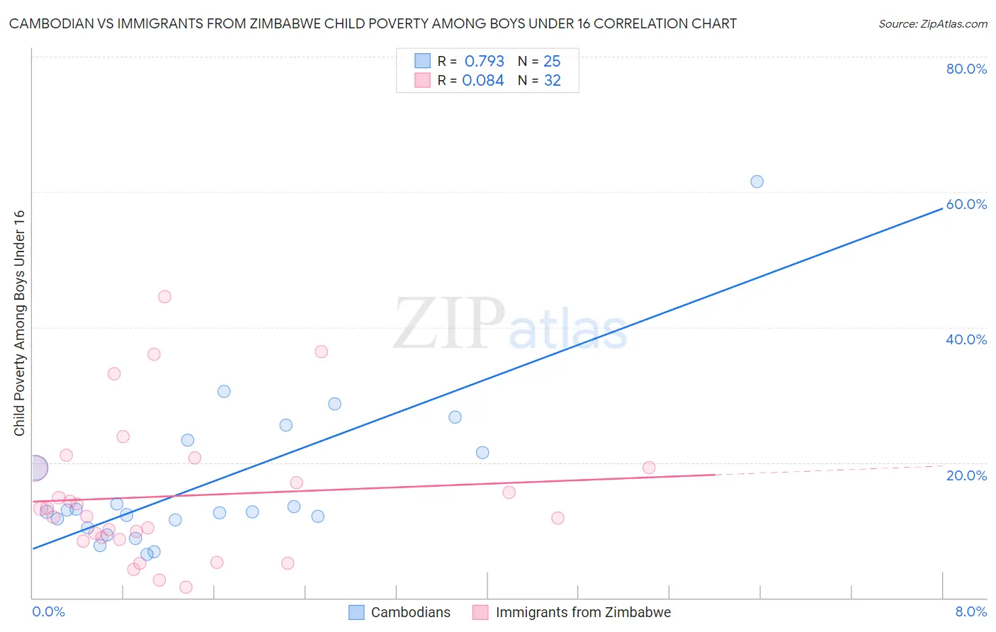 Cambodian vs Immigrants from Zimbabwe Child Poverty Among Boys Under 16