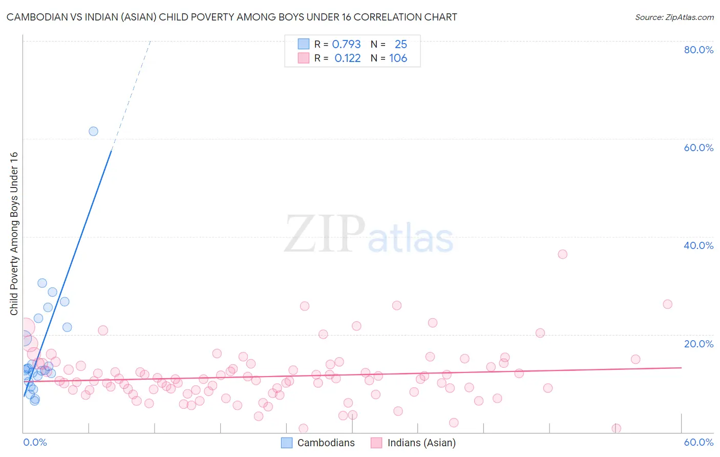 Cambodian vs Indian (Asian) Child Poverty Among Boys Under 16