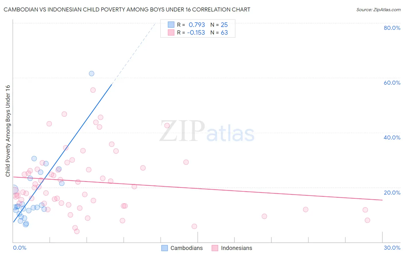 Cambodian vs Indonesian Child Poverty Among Boys Under 16