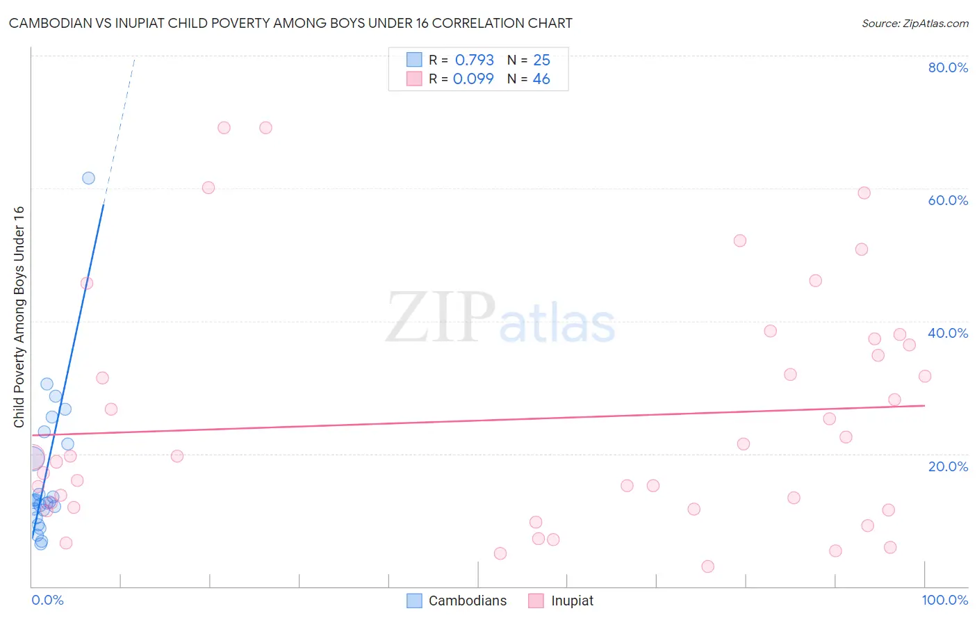 Cambodian vs Inupiat Child Poverty Among Boys Under 16