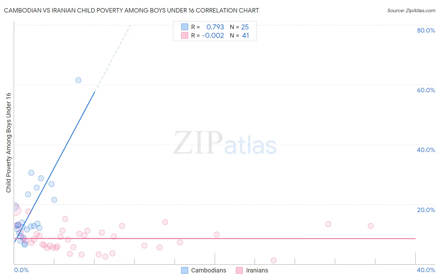 Cambodian vs Iranian Child Poverty Among Boys Under 16