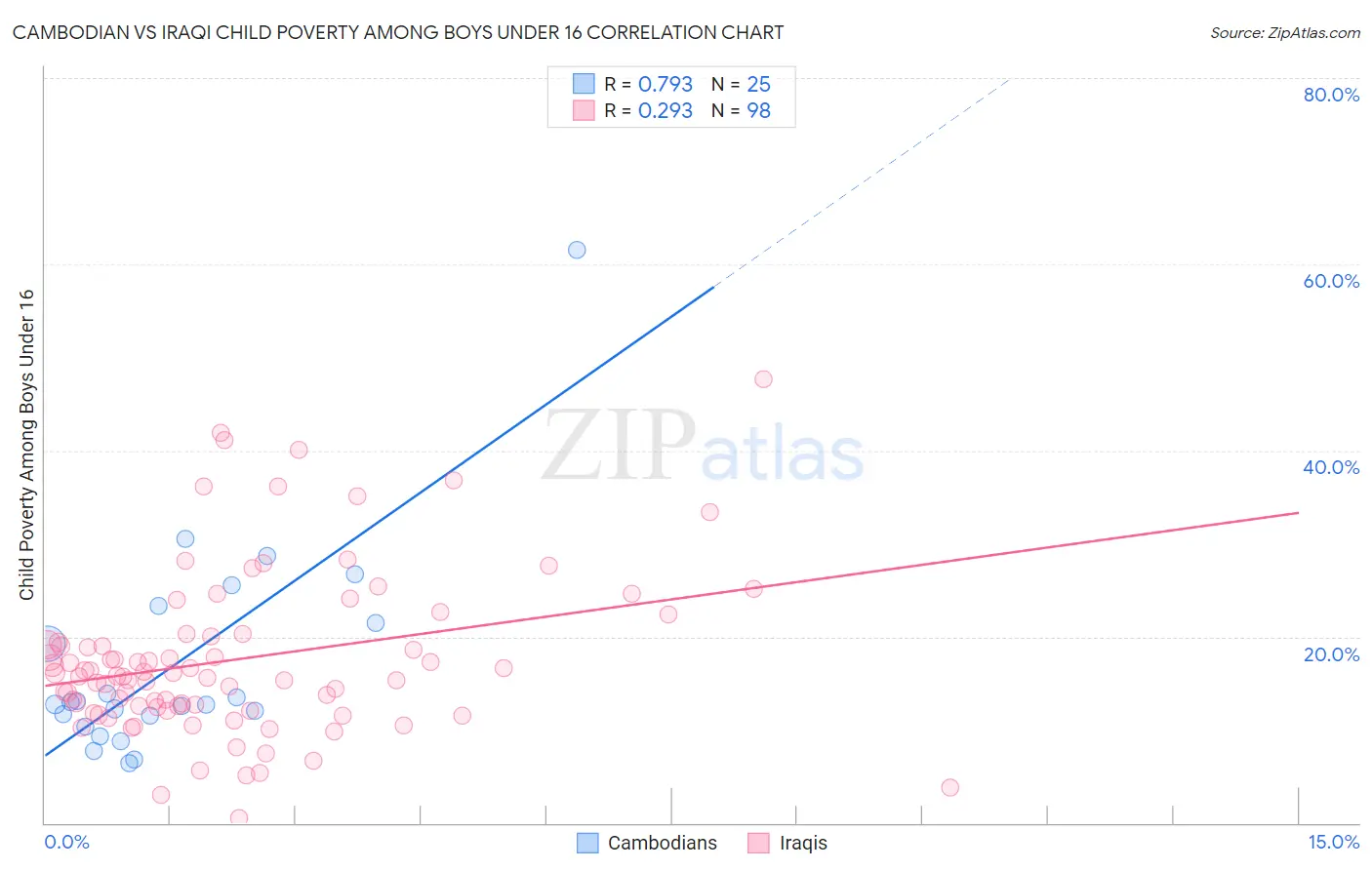 Cambodian vs Iraqi Child Poverty Among Boys Under 16