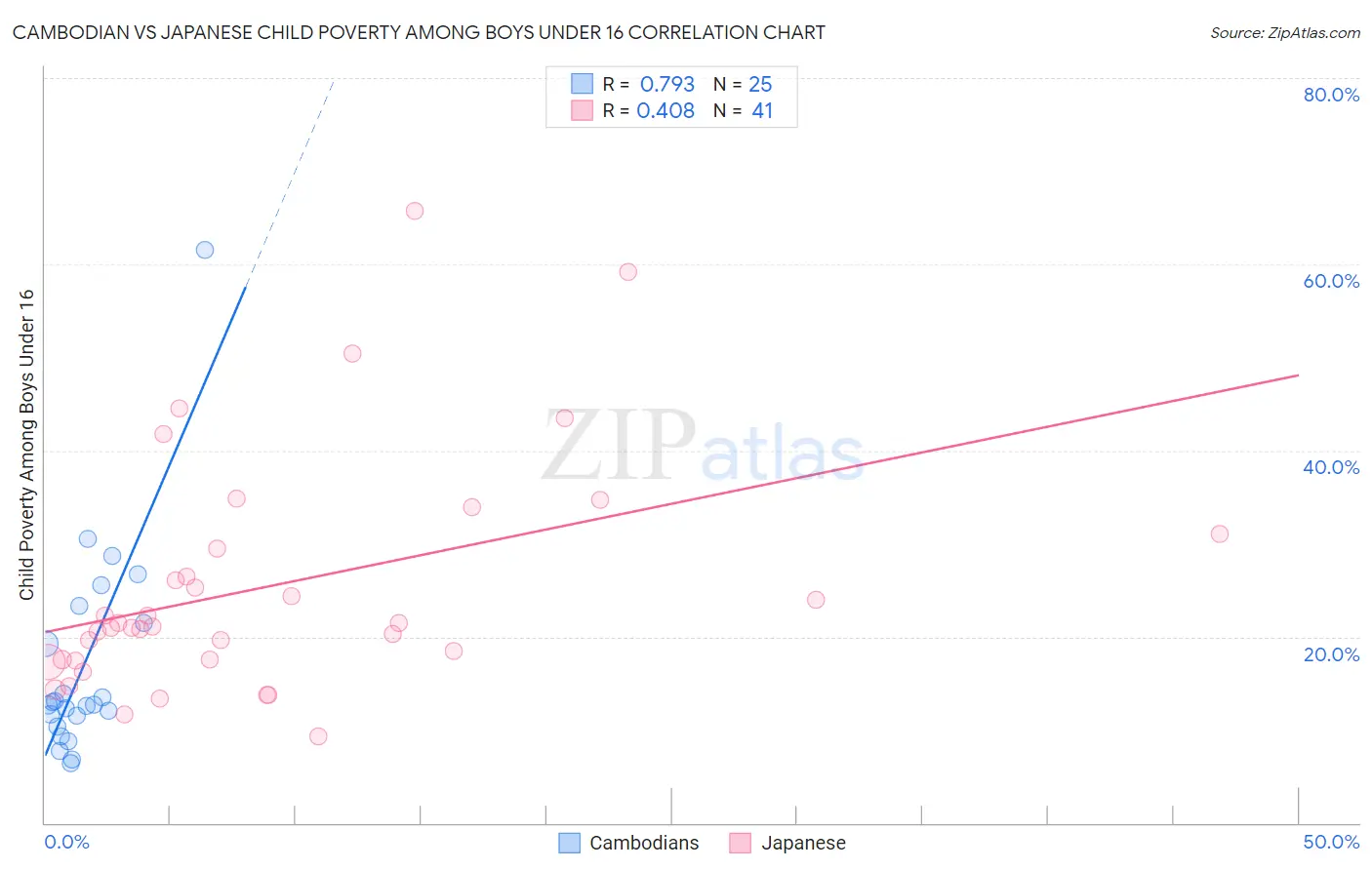 Cambodian vs Japanese Child Poverty Among Boys Under 16