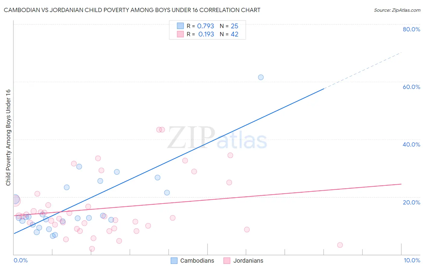 Cambodian vs Jordanian Child Poverty Among Boys Under 16