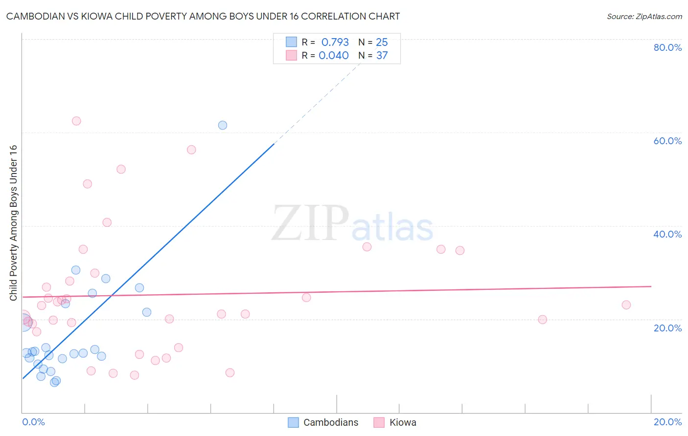 Cambodian vs Kiowa Child Poverty Among Boys Under 16