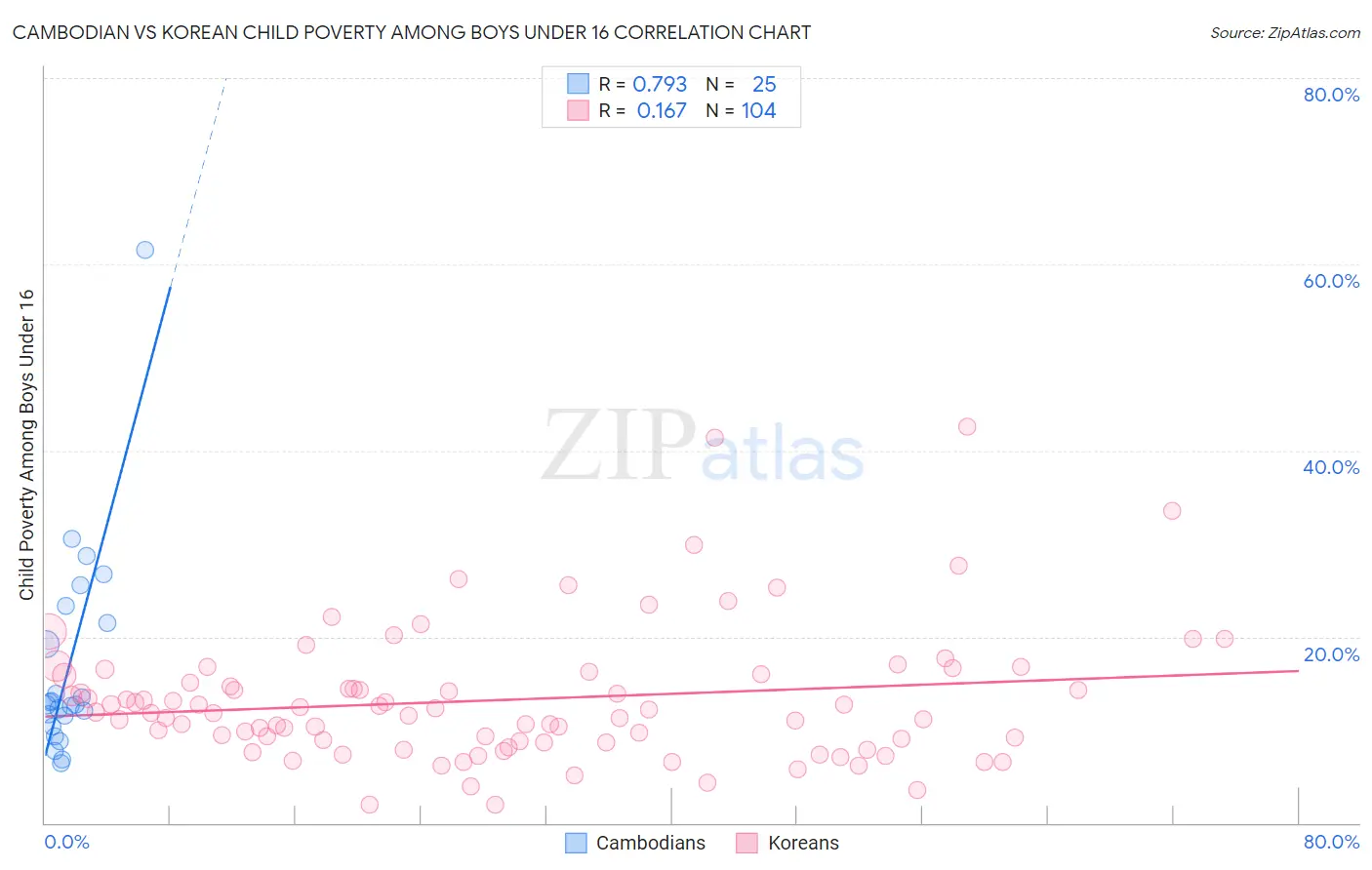 Cambodian vs Korean Child Poverty Among Boys Under 16