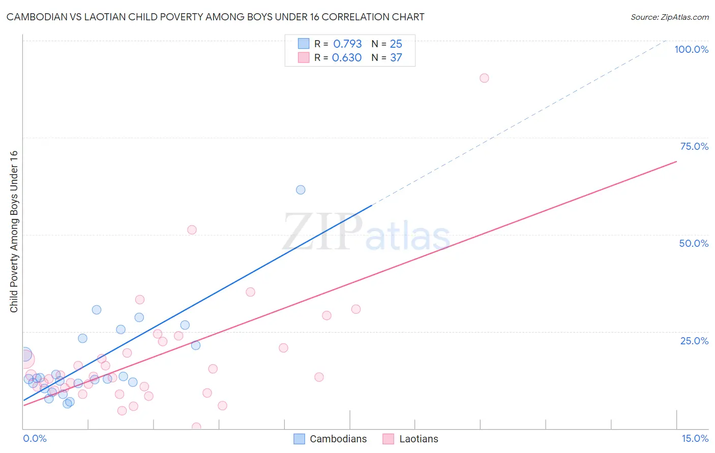 Cambodian vs Laotian Child Poverty Among Boys Under 16