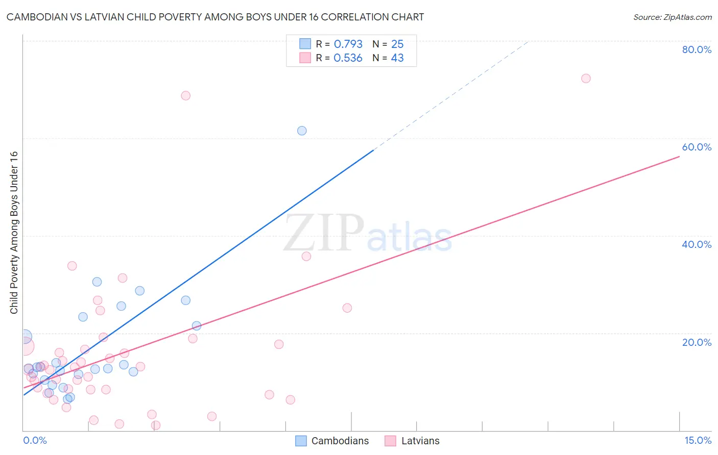 Cambodian vs Latvian Child Poverty Among Boys Under 16