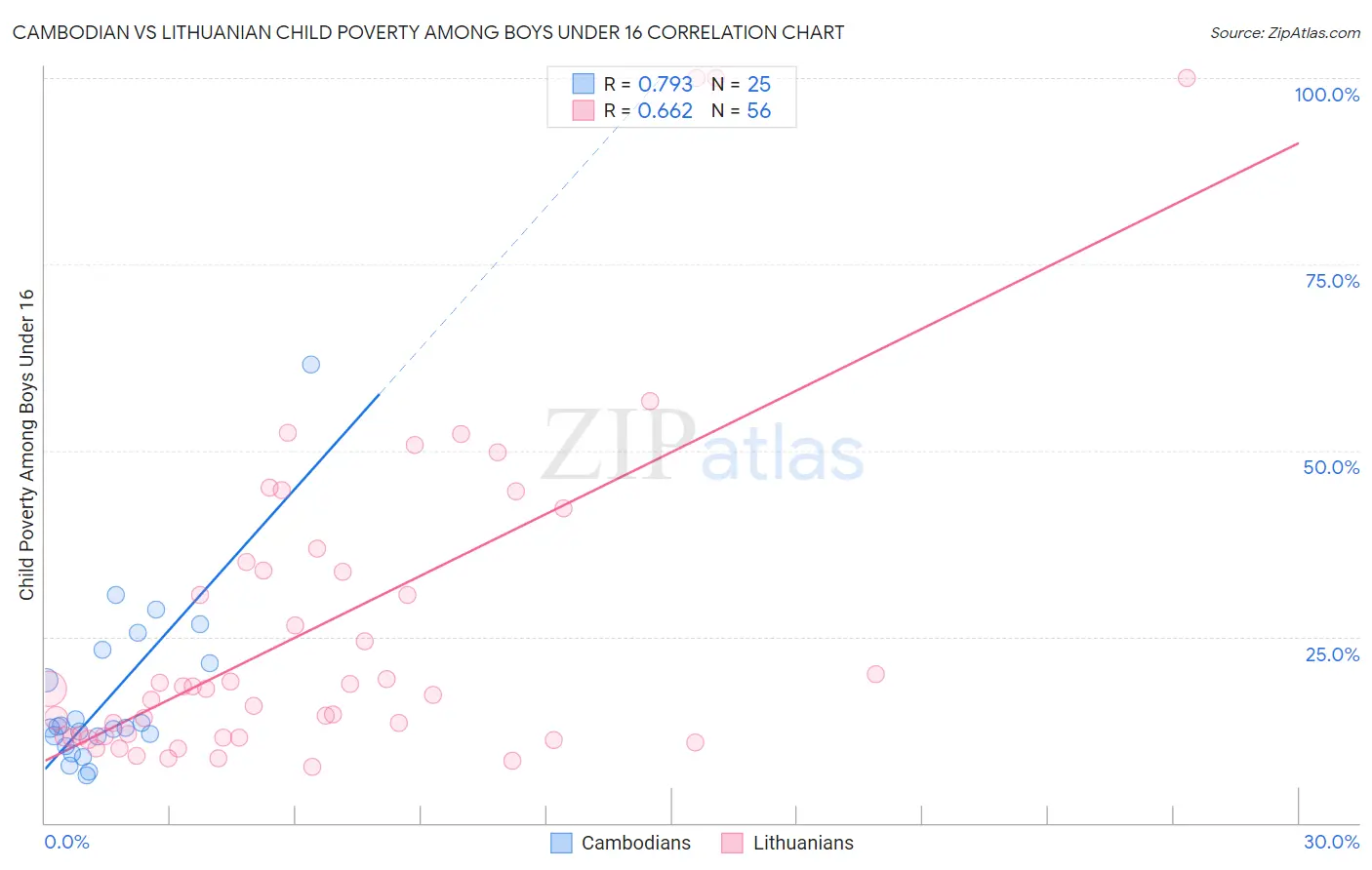 Cambodian vs Lithuanian Child Poverty Among Boys Under 16