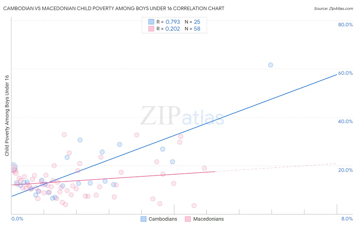 Cambodian vs Macedonian Child Poverty Among Boys Under 16