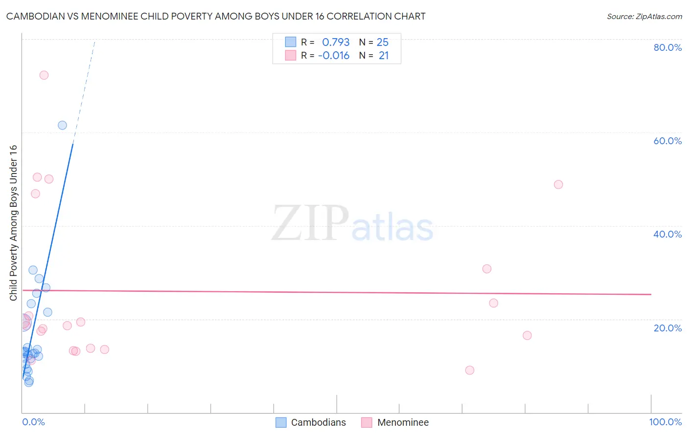 Cambodian vs Menominee Child Poverty Among Boys Under 16