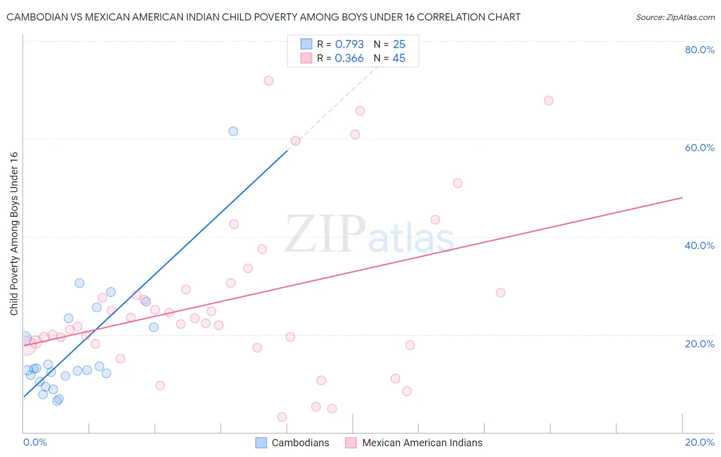 Cambodian vs Mexican American Indian Child Poverty Among Boys Under 16