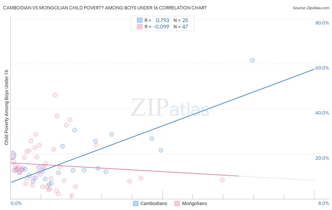 Cambodian vs Mongolian Child Poverty Among Boys Under 16