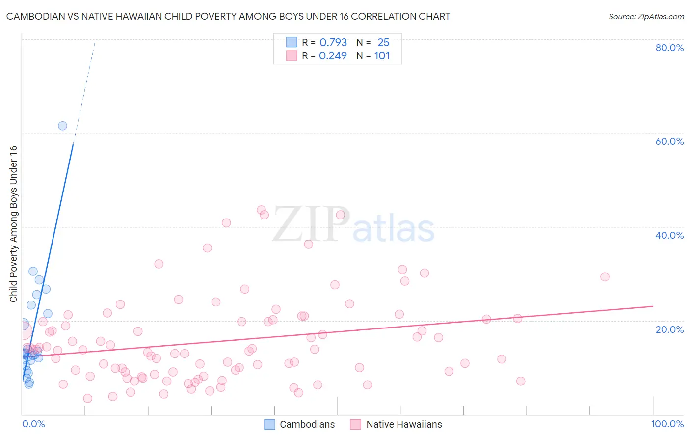 Cambodian vs Native Hawaiian Child Poverty Among Boys Under 16