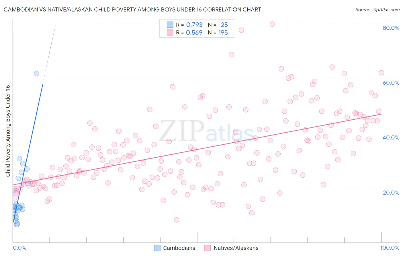 Cambodian vs Native/Alaskan Child Poverty Among Boys Under 16