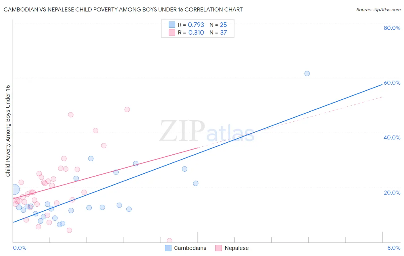 Cambodian vs Nepalese Child Poverty Among Boys Under 16