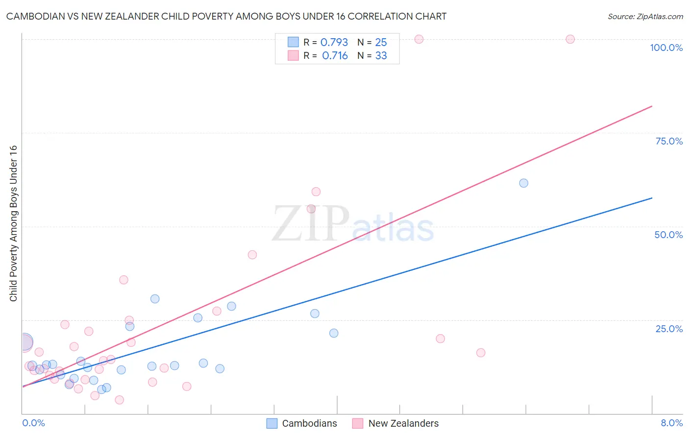 Cambodian vs New Zealander Child Poverty Among Boys Under 16