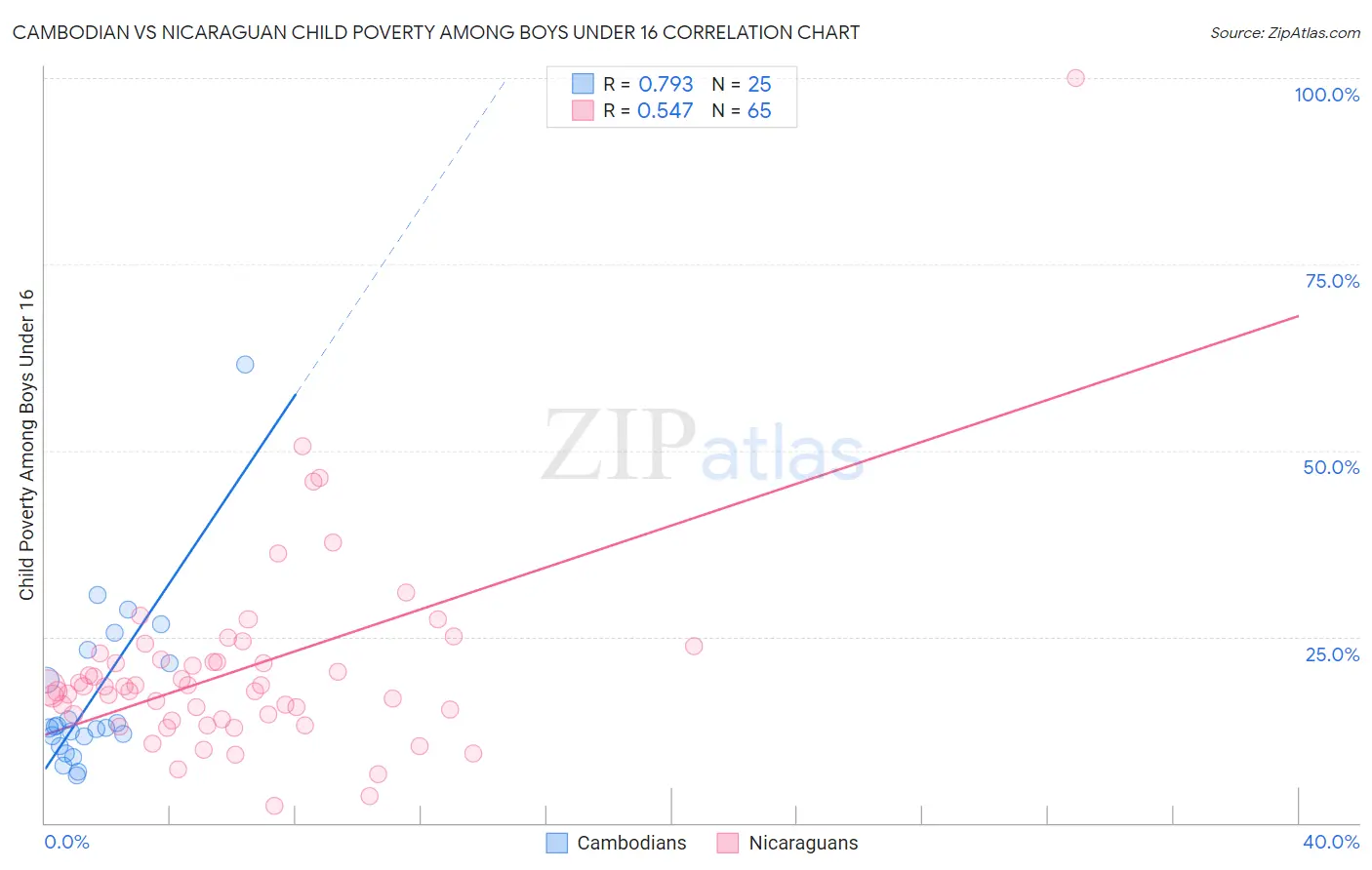 Cambodian vs Nicaraguan Child Poverty Among Boys Under 16