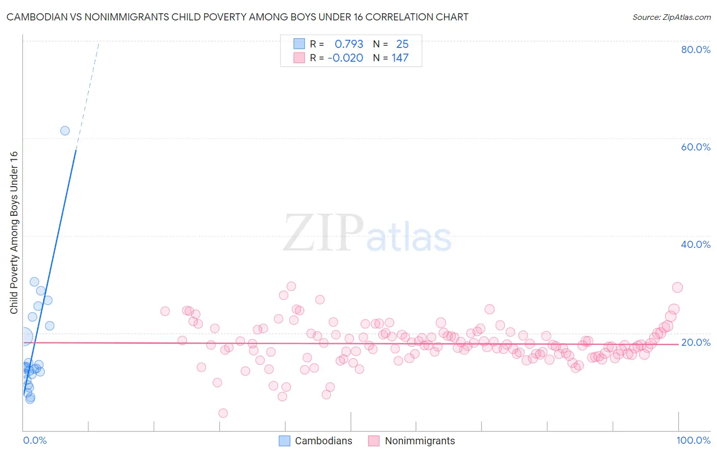 Cambodian vs Nonimmigrants Child Poverty Among Boys Under 16