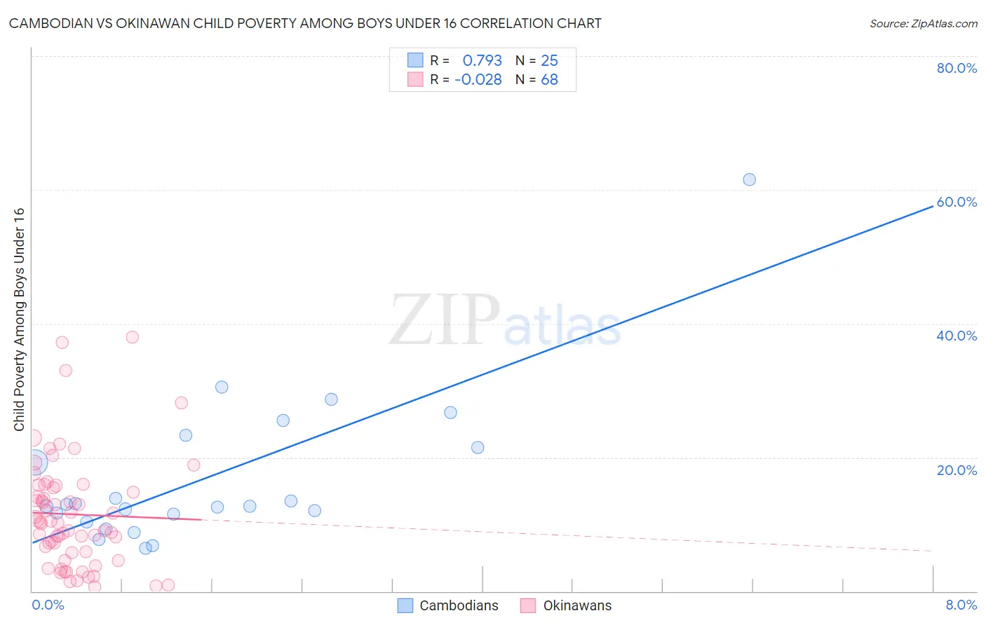 Cambodian vs Okinawan Child Poverty Among Boys Under 16