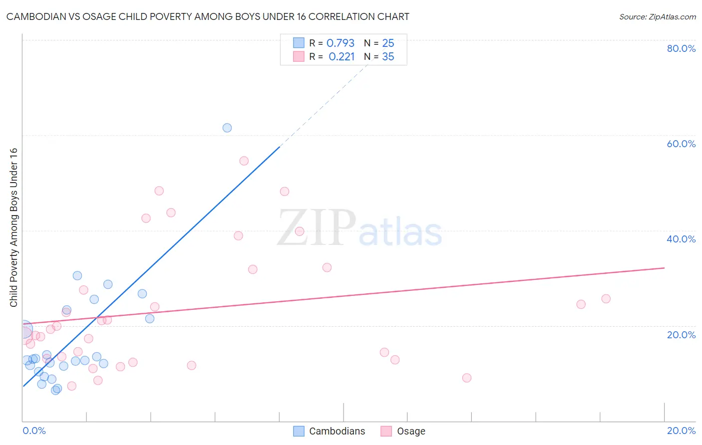 Cambodian vs Osage Child Poverty Among Boys Under 16