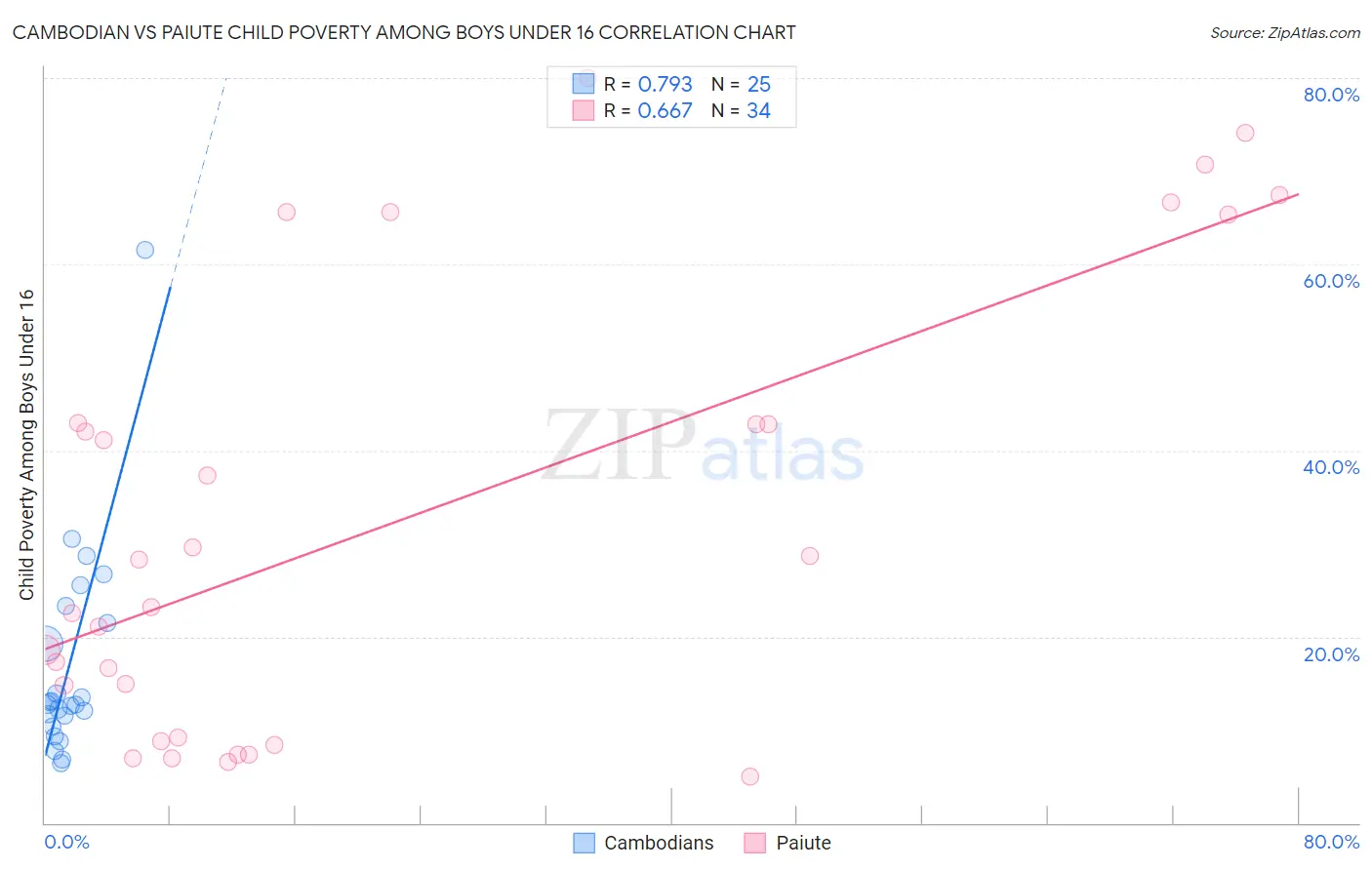 Cambodian vs Paiute Child Poverty Among Boys Under 16