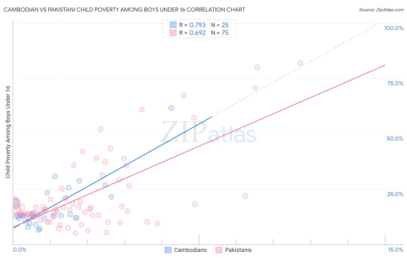 Cambodian vs Pakistani Child Poverty Among Boys Under 16