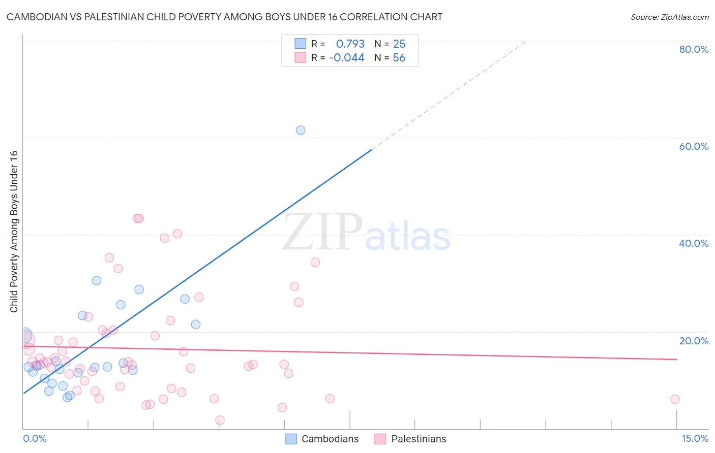 Cambodian vs Palestinian Child Poverty Among Boys Under 16