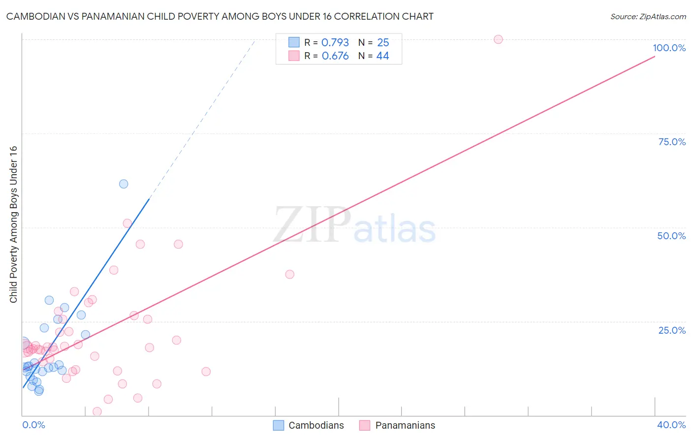 Cambodian vs Panamanian Child Poverty Among Boys Under 16