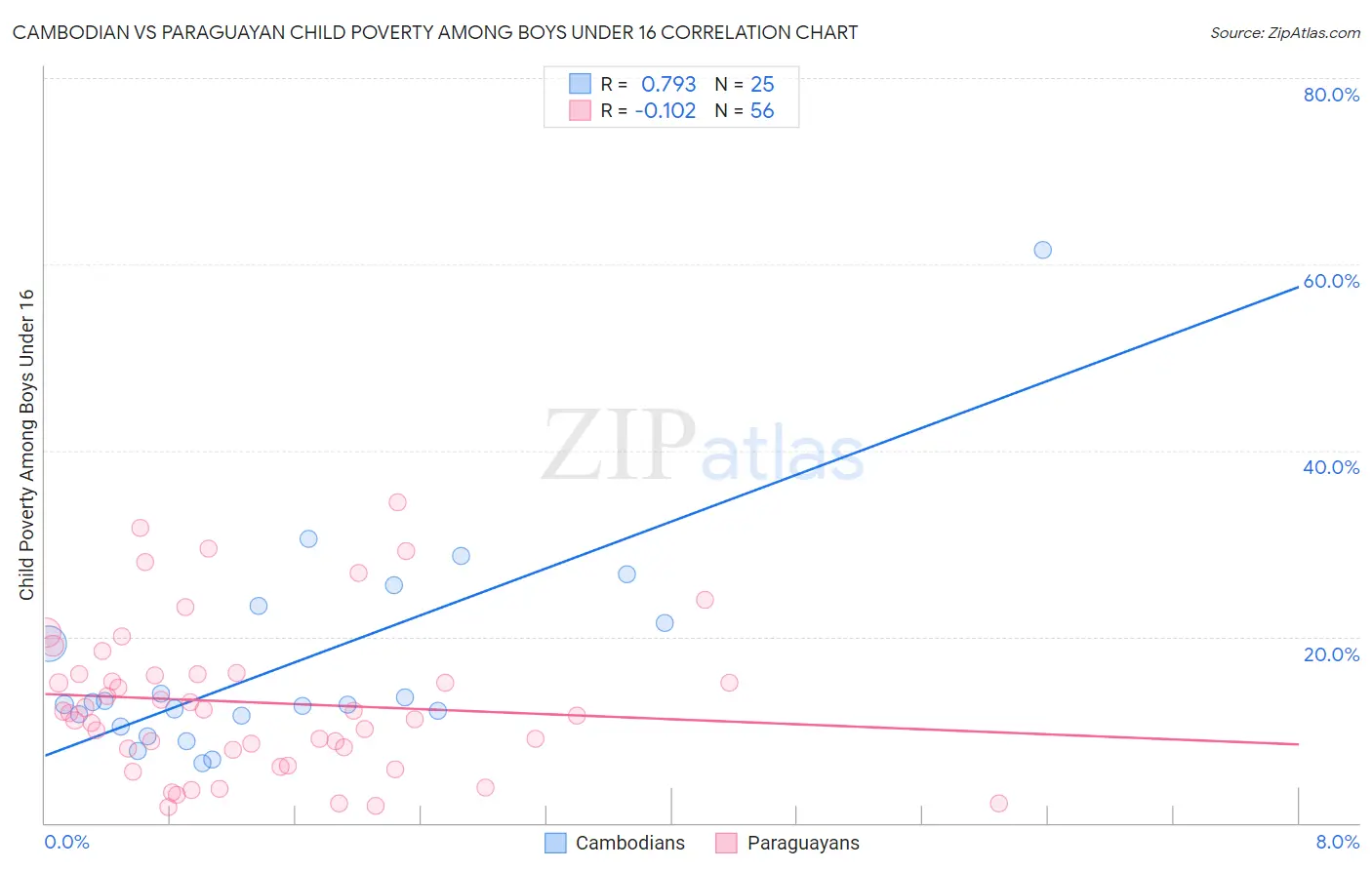 Cambodian vs Paraguayan Child Poverty Among Boys Under 16
