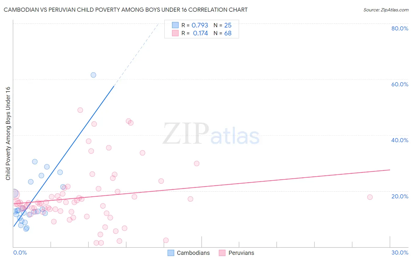 Cambodian vs Peruvian Child Poverty Among Boys Under 16