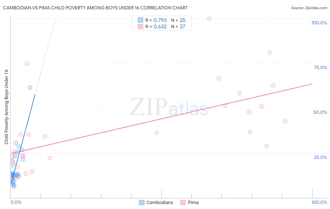 Cambodian vs Pima Child Poverty Among Boys Under 16