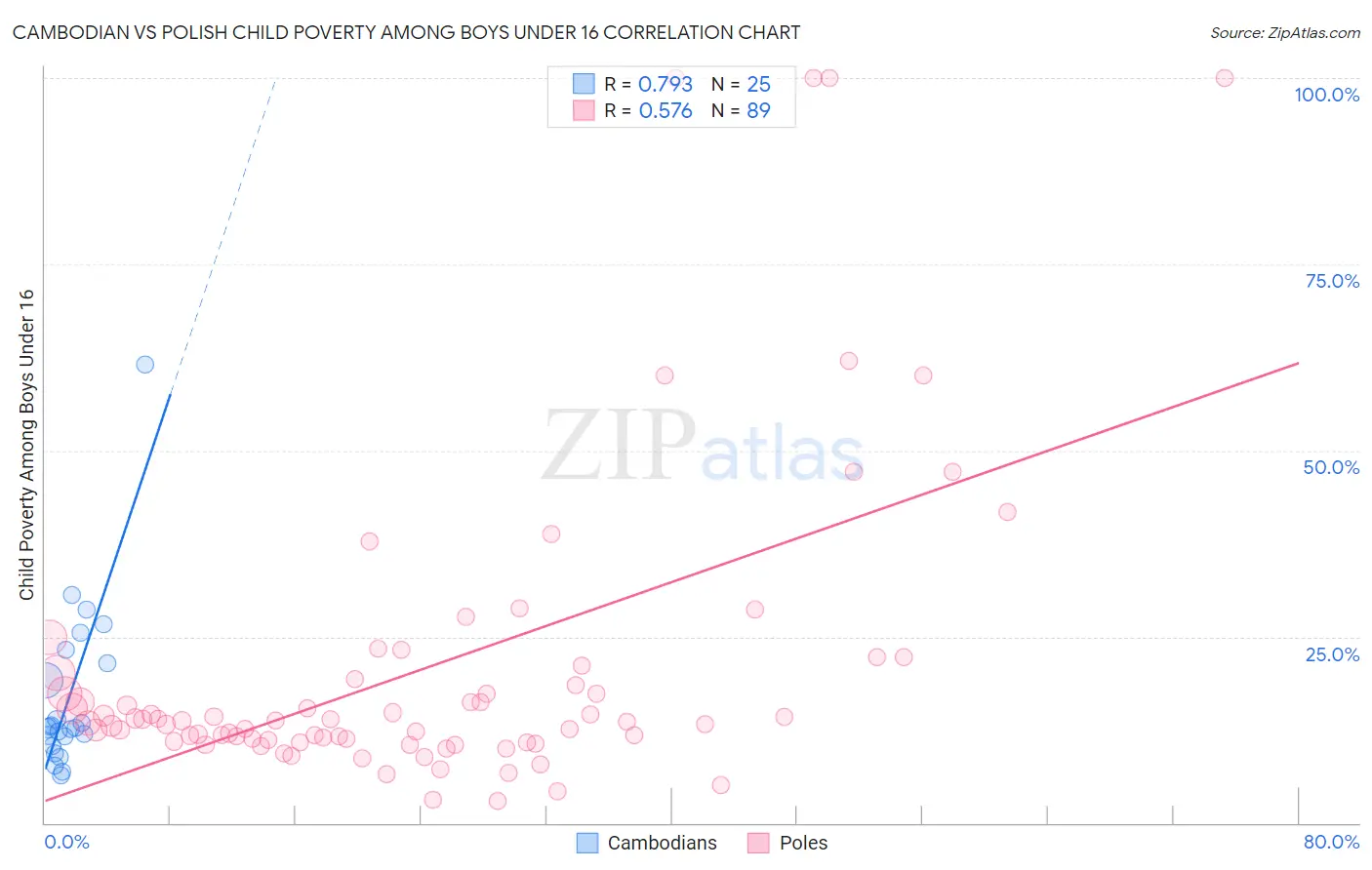 Cambodian vs Polish Child Poverty Among Boys Under 16