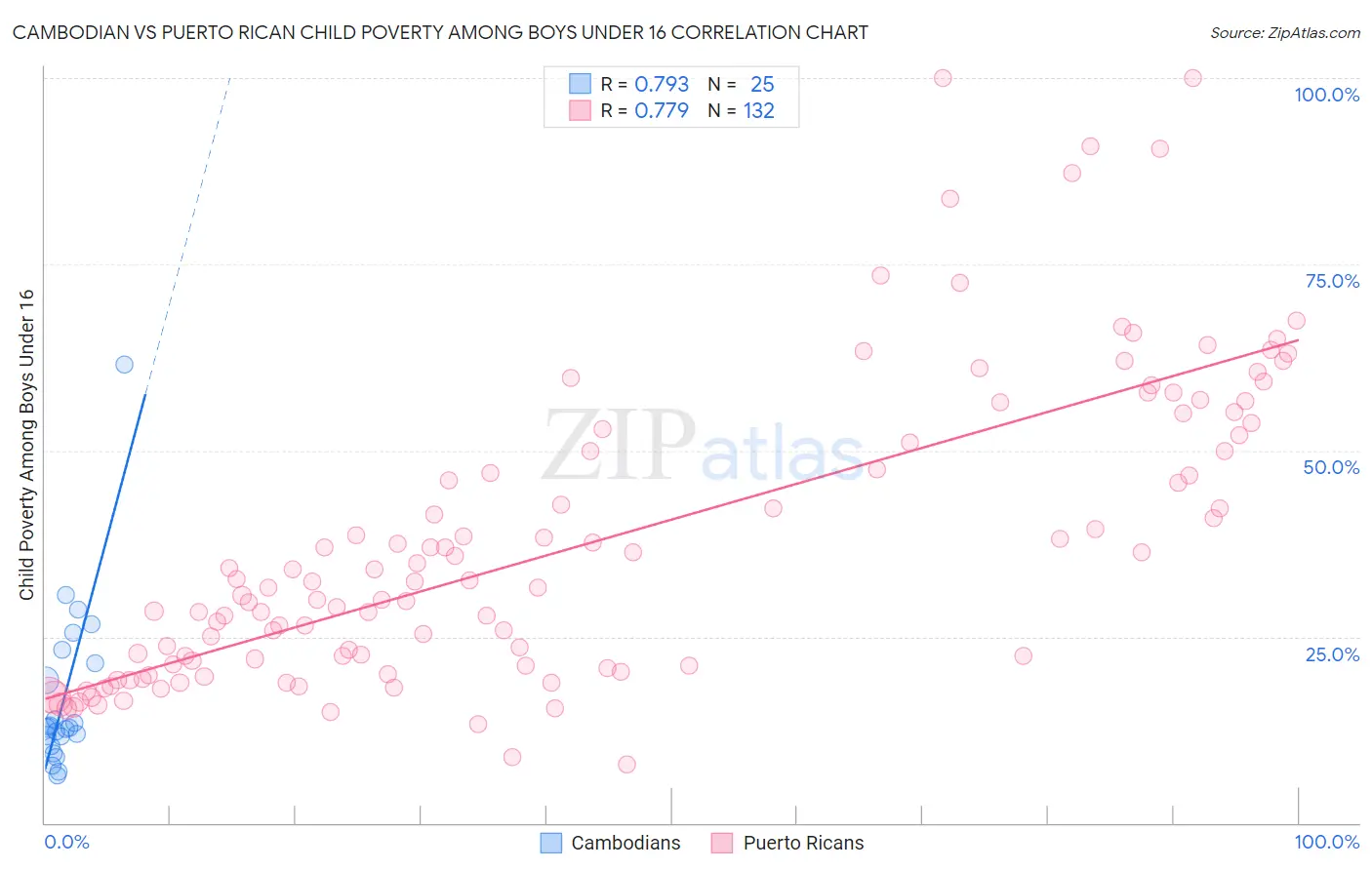 Cambodian vs Puerto Rican Child Poverty Among Boys Under 16