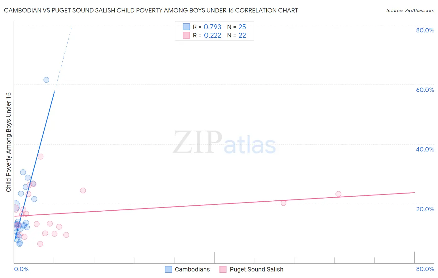 Cambodian vs Puget Sound Salish Child Poverty Among Boys Under 16