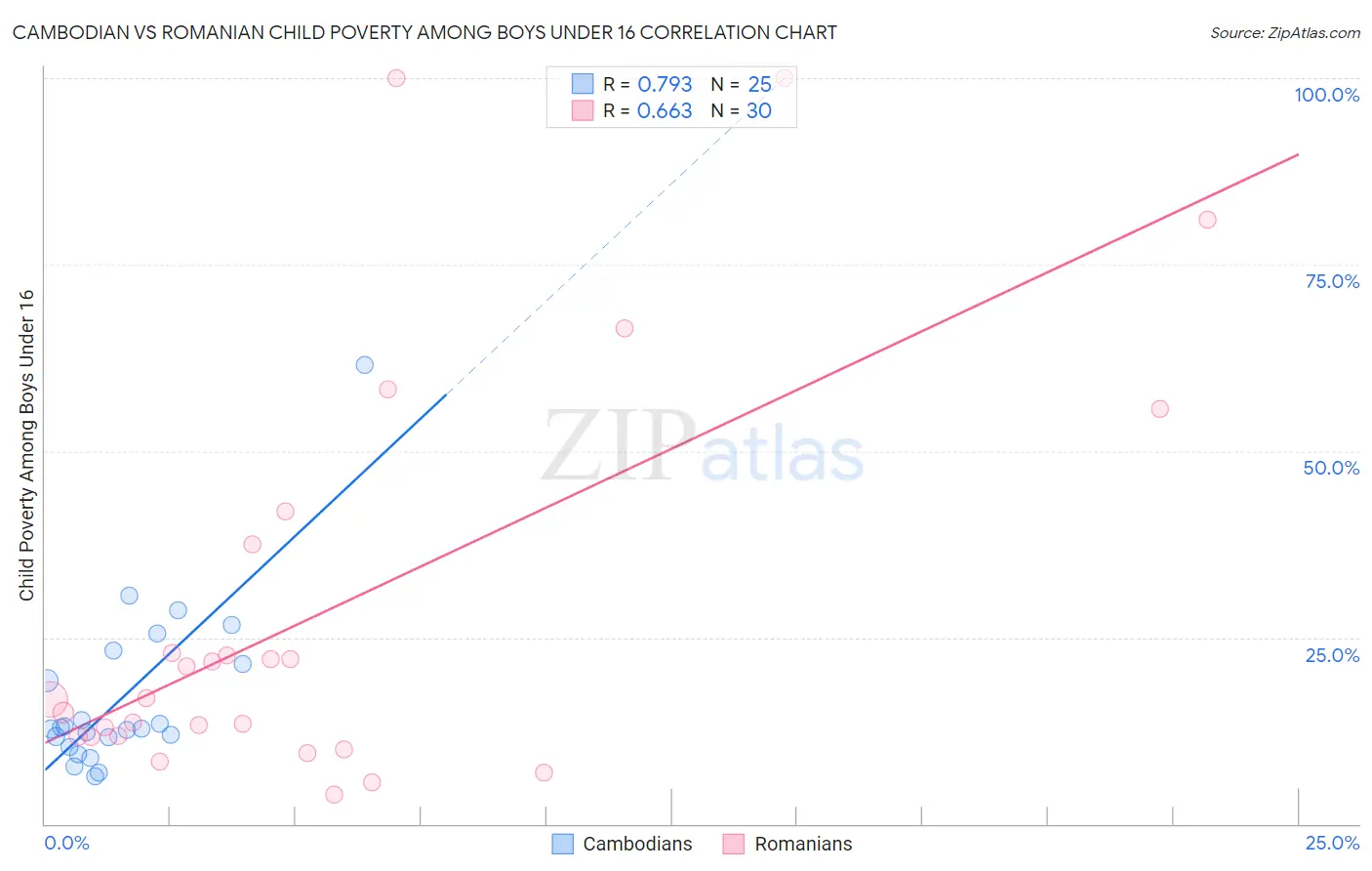 Cambodian vs Romanian Child Poverty Among Boys Under 16