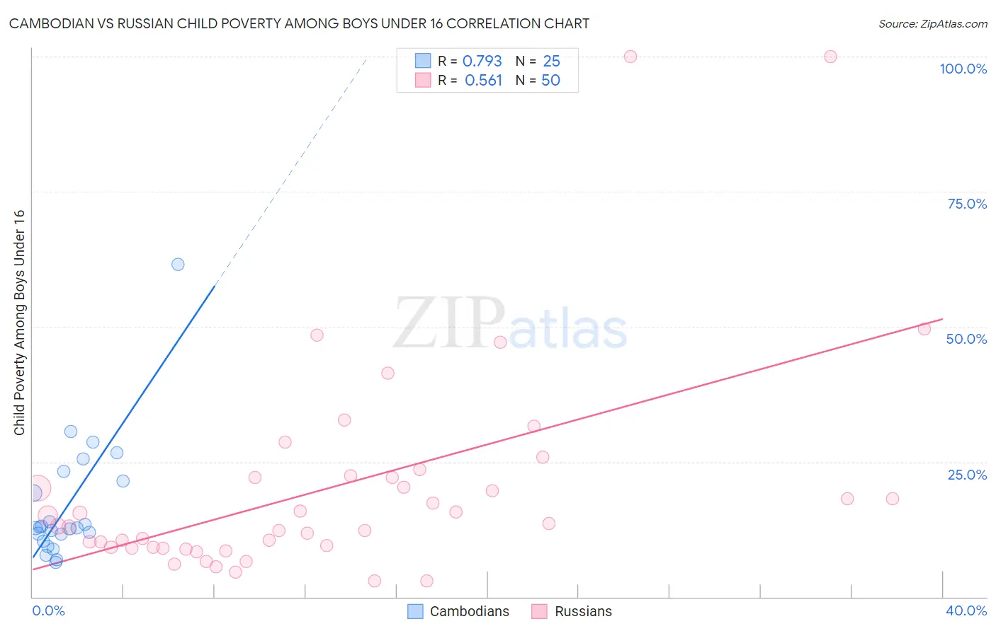 Cambodian vs Russian Child Poverty Among Boys Under 16