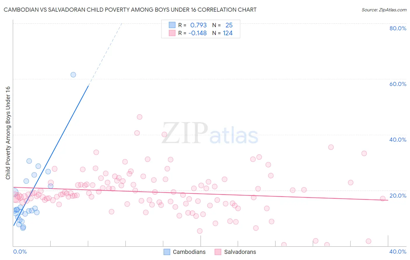 Cambodian vs Salvadoran Child Poverty Among Boys Under 16