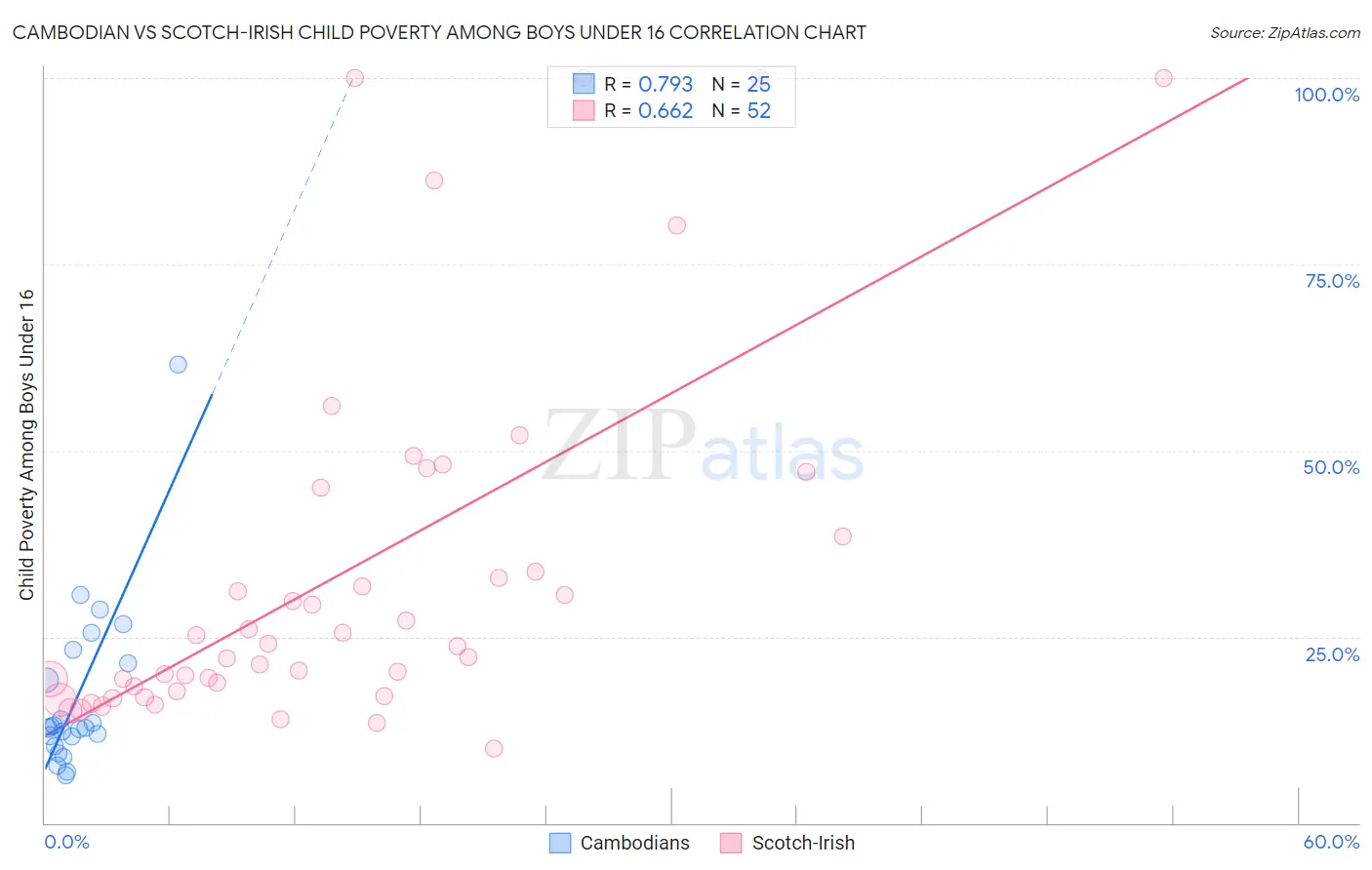 Cambodian vs Scotch-Irish Child Poverty Among Boys Under 16