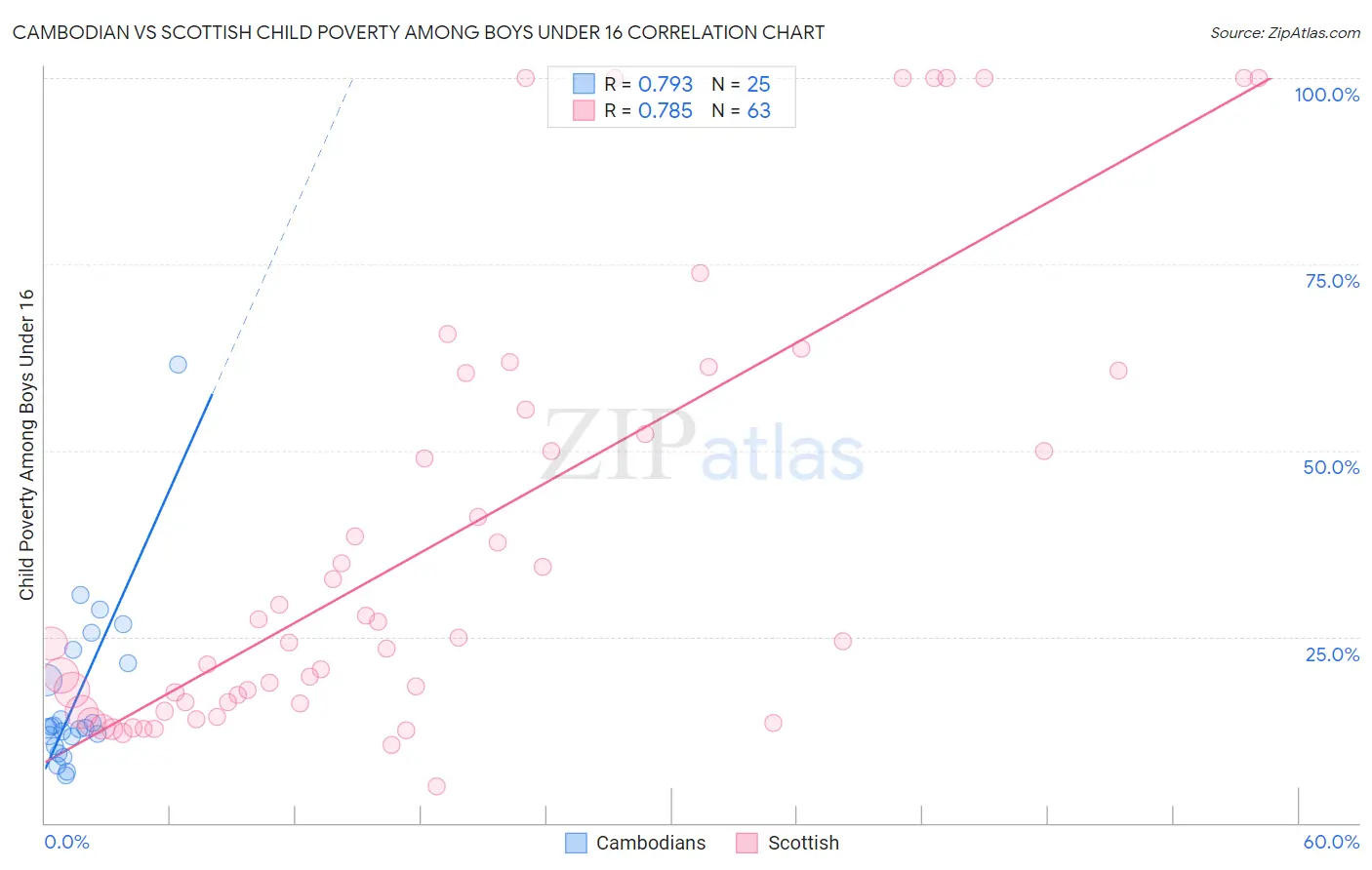 Cambodian vs Scottish Child Poverty Among Boys Under 16