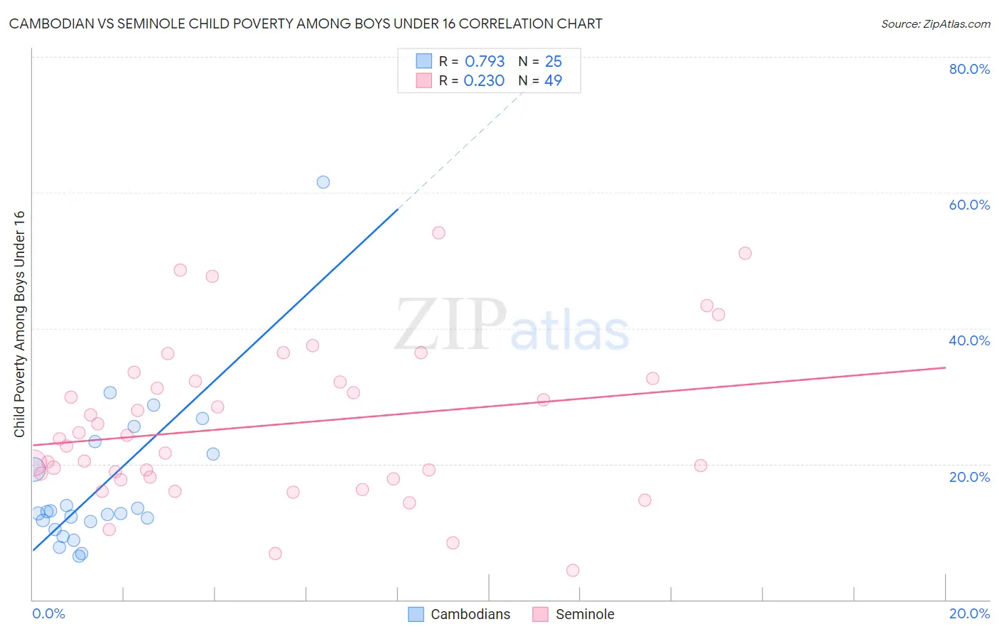 Cambodian vs Seminole Child Poverty Among Boys Under 16