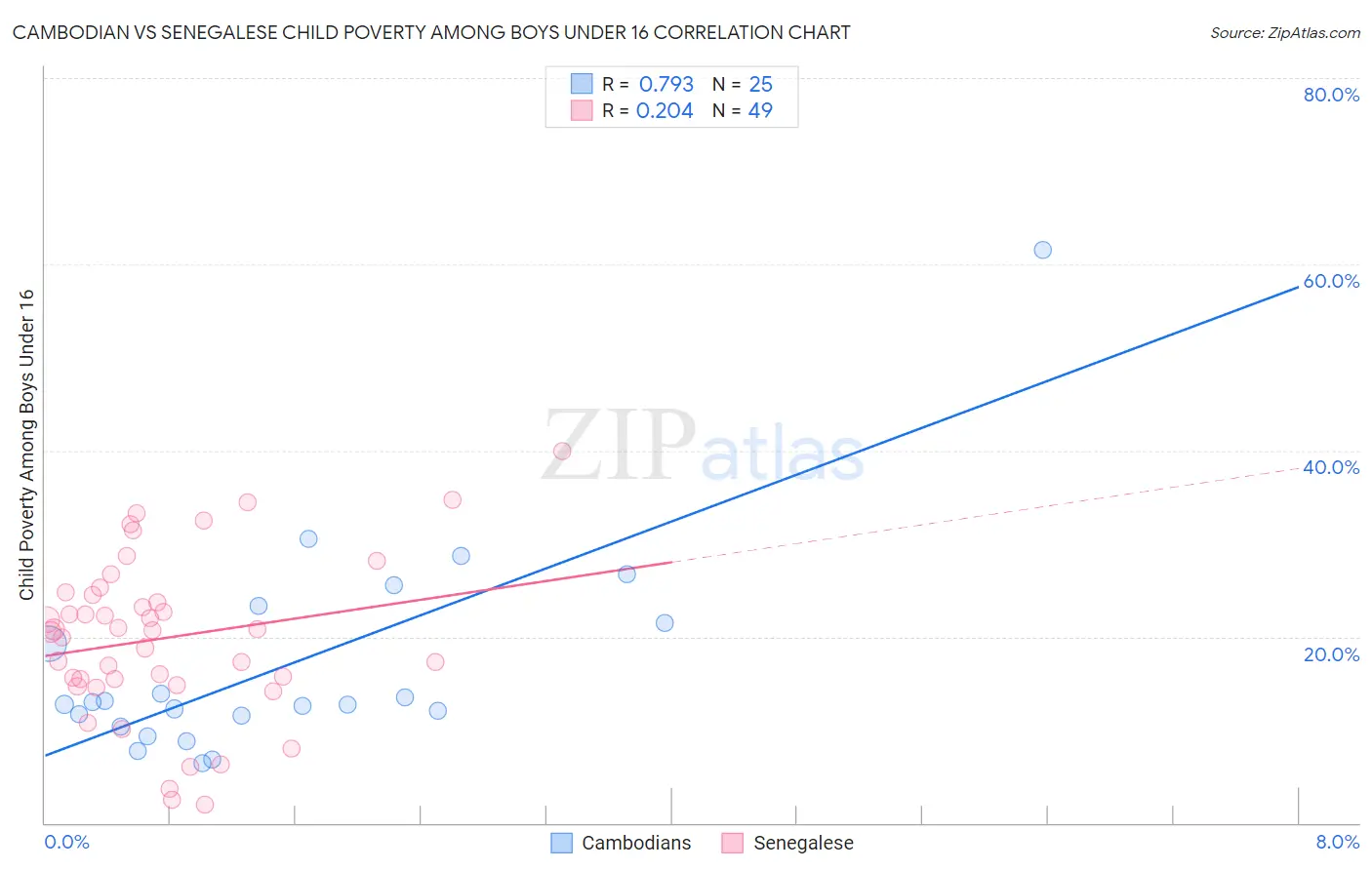 Cambodian vs Senegalese Child Poverty Among Boys Under 16