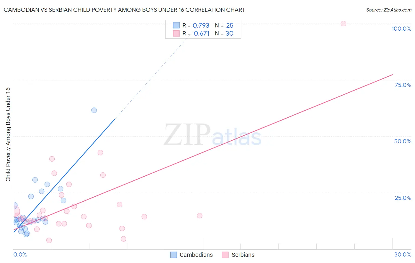 Cambodian vs Serbian Child Poverty Among Boys Under 16