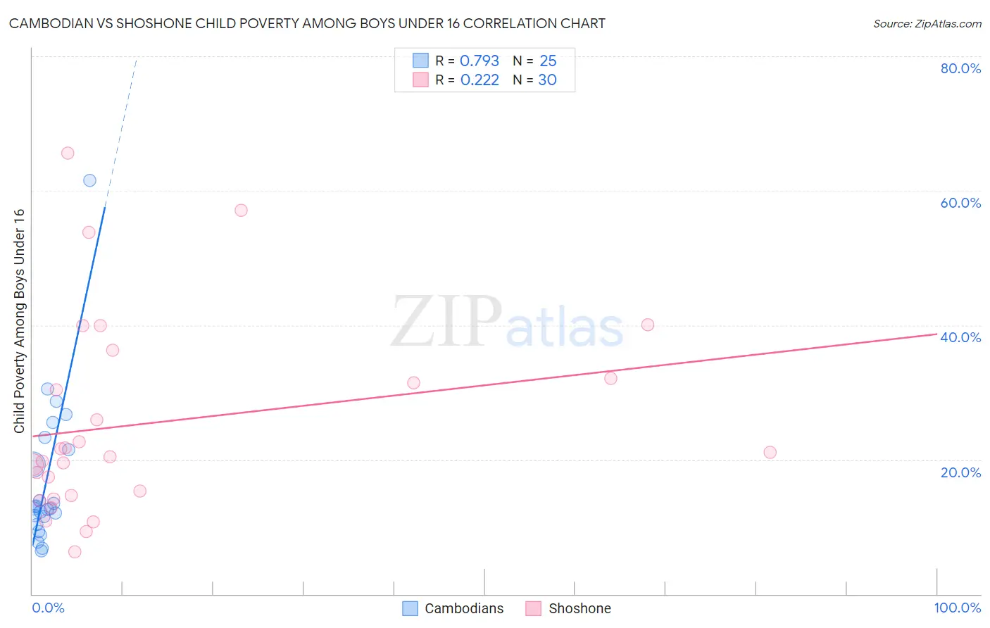 Cambodian vs Shoshone Child Poverty Among Boys Under 16