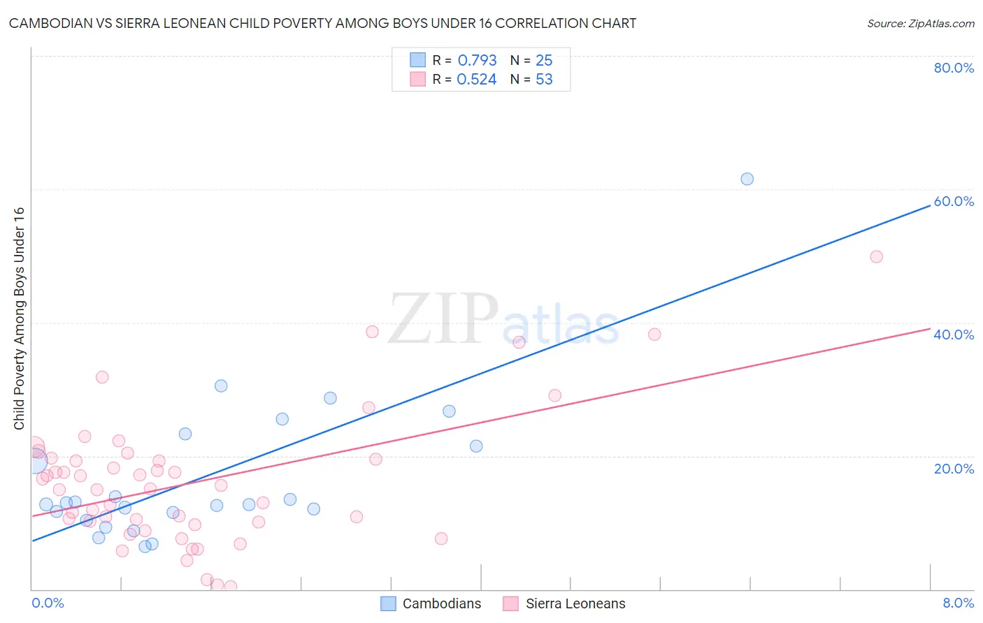 Cambodian vs Sierra Leonean Child Poverty Among Boys Under 16