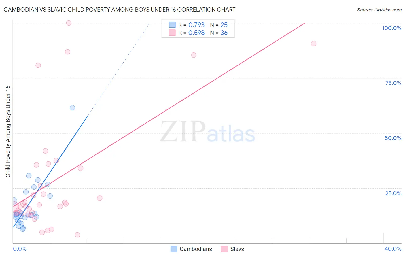 Cambodian vs Slavic Child Poverty Among Boys Under 16