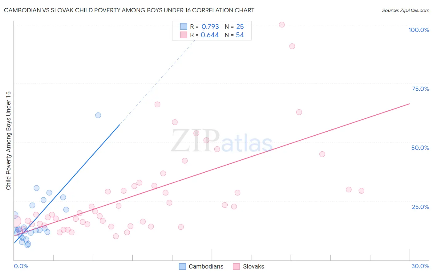 Cambodian vs Slovak Child Poverty Among Boys Under 16