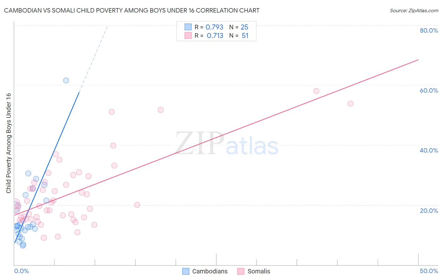 Cambodian vs Somali Child Poverty Among Boys Under 16