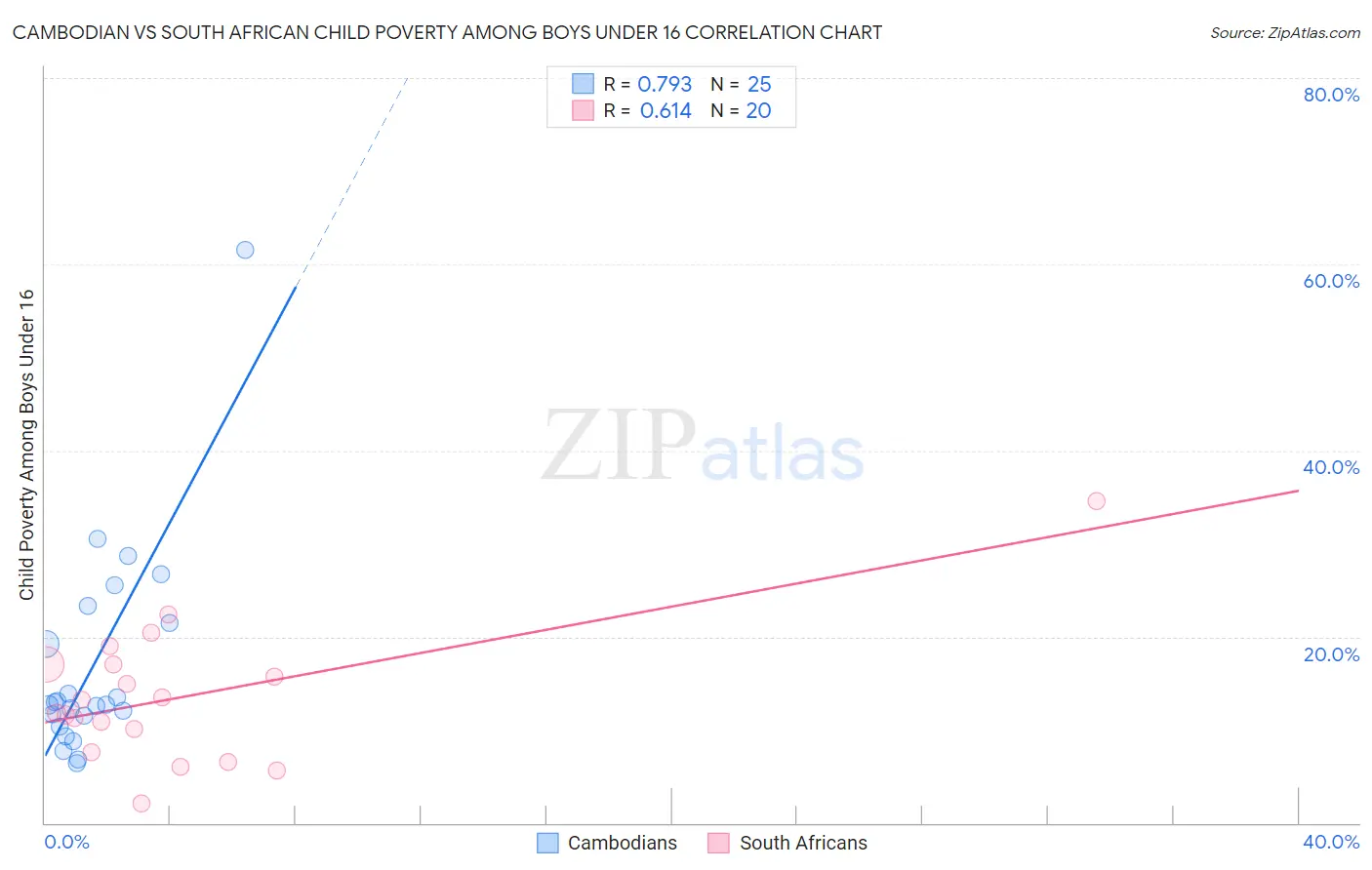 Cambodian vs South African Child Poverty Among Boys Under 16